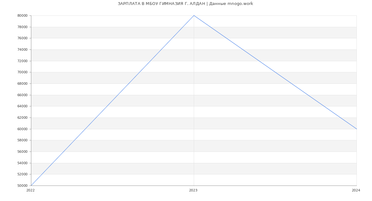 Статистика зарплат МБОУ ГИМНАЗИЯ Г. АЛДАН