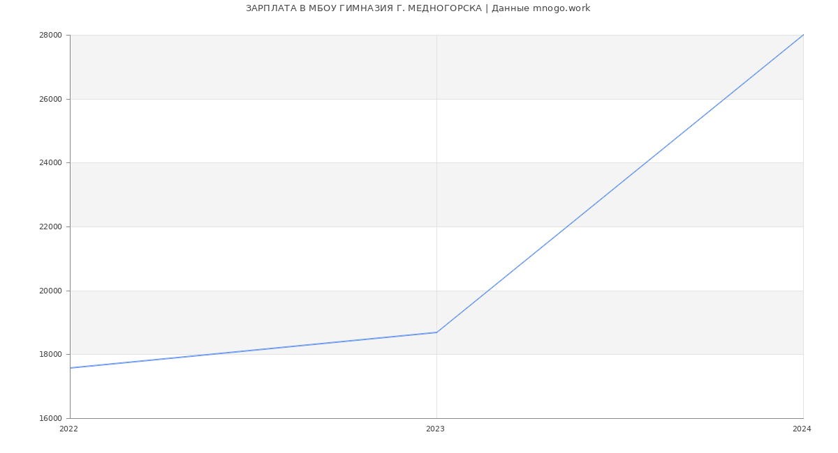 Статистика зарплат МБОУ ГИМНАЗИЯ Г. МЕДНОГОРСКА