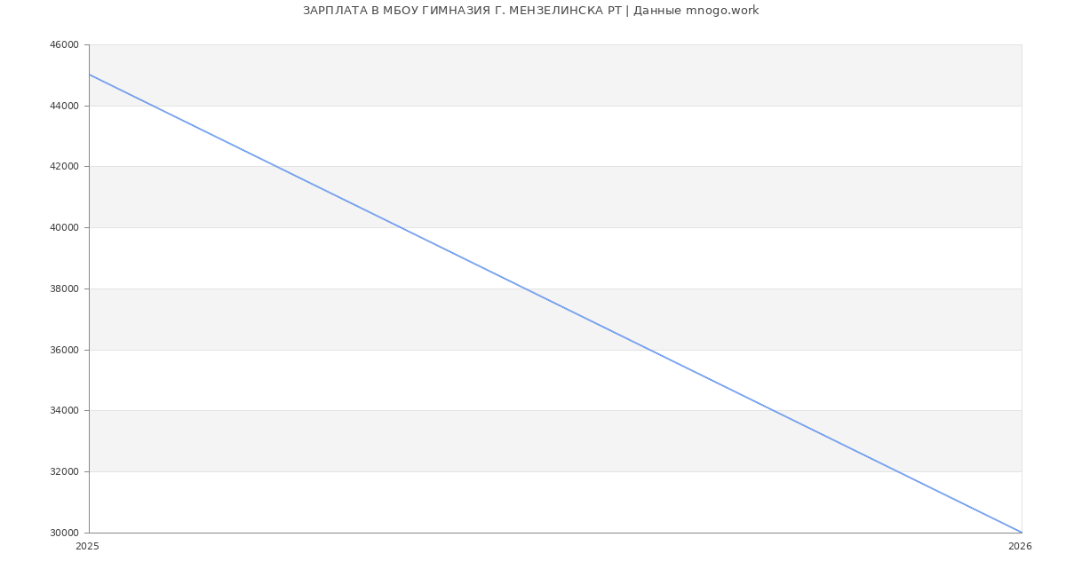 Статистика зарплат МБОУ ГИМНАЗИЯ Г. МЕНЗЕЛИНСКА РТ