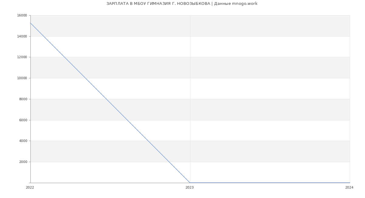 Статистика зарплат МБОУ ГИМНАЗИЯ Г. НОВОЗЫБКОВА