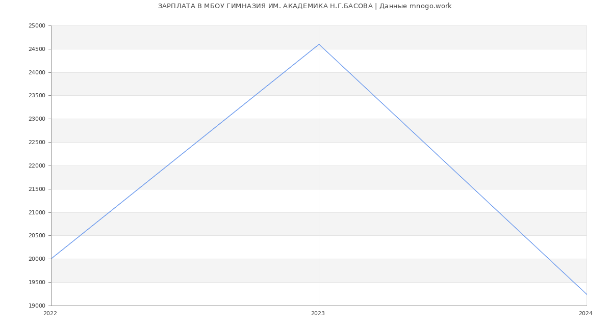 Статистика зарплат МБОУ ГИМНАЗИЯ ИМ. АКАДЕМИКА Н.Г.БАСОВА