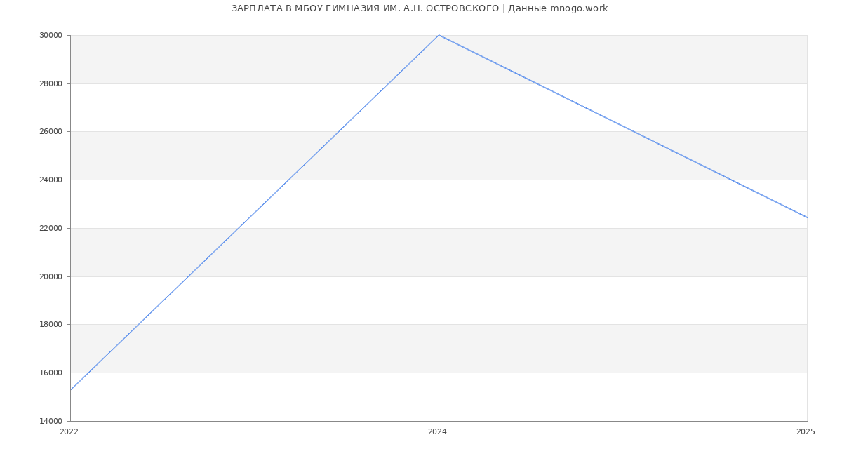 Статистика зарплат МБОУ ГИМНАЗИЯ ИМ. А.Н. ОСТРОВСКОГО