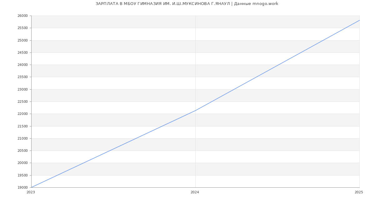 Статистика зарплат МБОУ ГИМНАЗИЯ ИМ. И.Ш.МУКСИНОВА Г.ЯНАУЛ