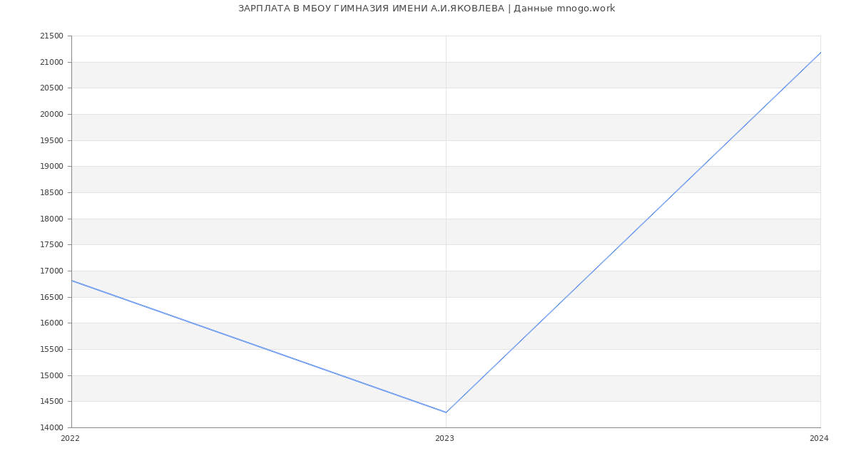 Статистика зарплат МБОУ ГИМНАЗИЯ ИМЕНИ А.И.ЯКОВЛЕВА