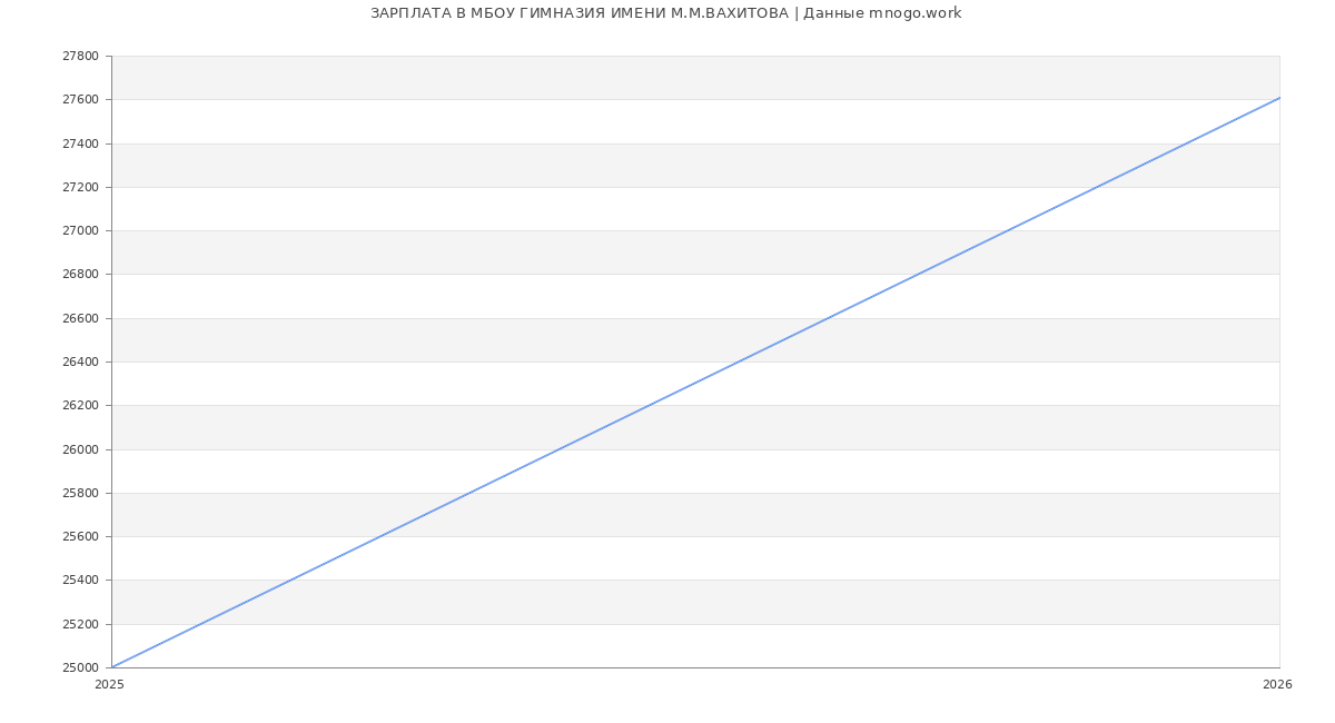 Статистика зарплат МБОУ ГИМНАЗИЯ ИМЕНИ М.М.ВАХИТОВА