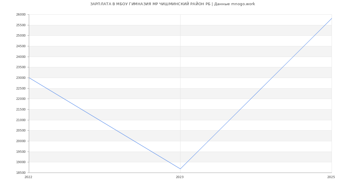 Статистика зарплат МБОУ ГИМНАЗИЯ МР ЧИШМИНСКИЙ РАЙОН РБ