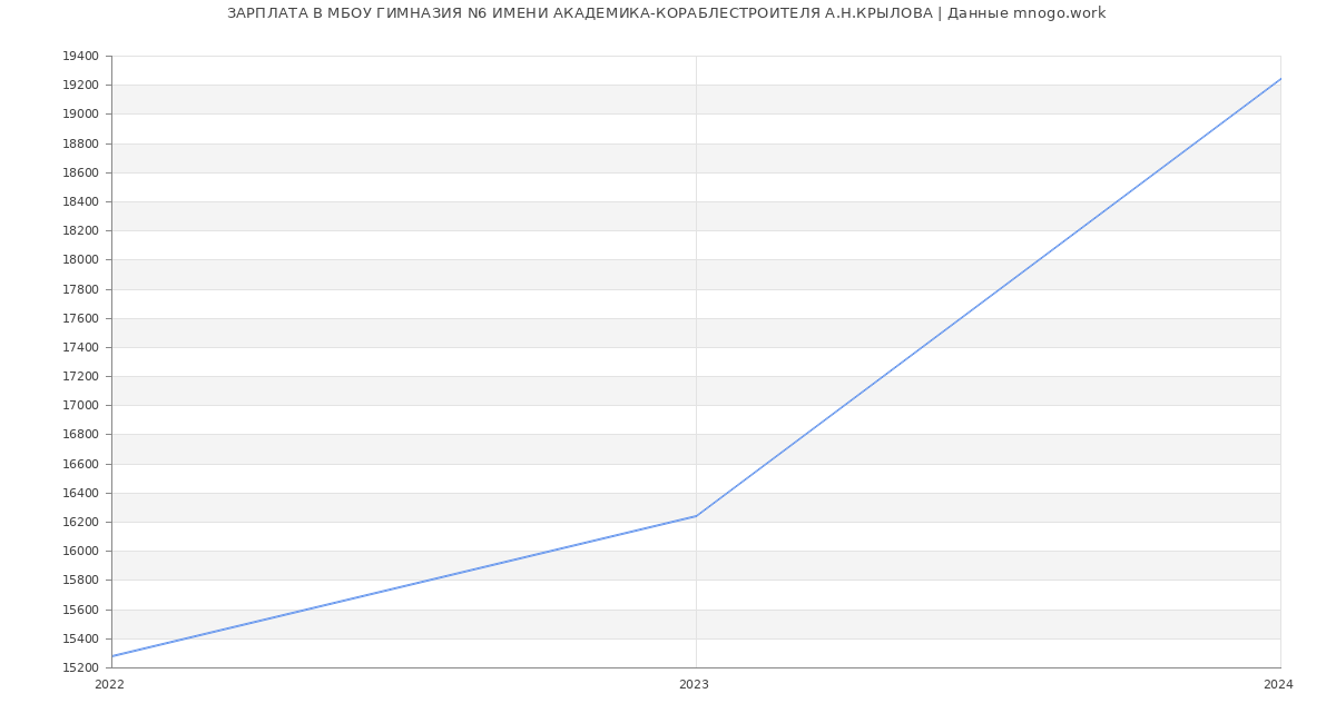 Статистика зарплат МБОУ ГИМНАЗИЯ N6 ИМЕНИ АКАДЕМИКА-КОРАБЛЕСТРОИТЕЛЯ А.Н.КРЫЛОВА