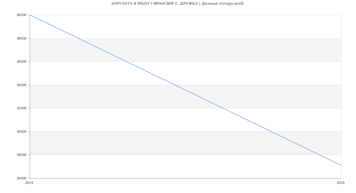 Статистика зарплат МБОУ ГИМНАЗИЯ С. ДРУЖБА