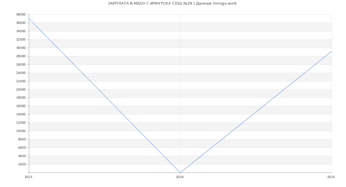 Статистика зарплат МБОУ Г.ИРКУТСКА СОШ №29