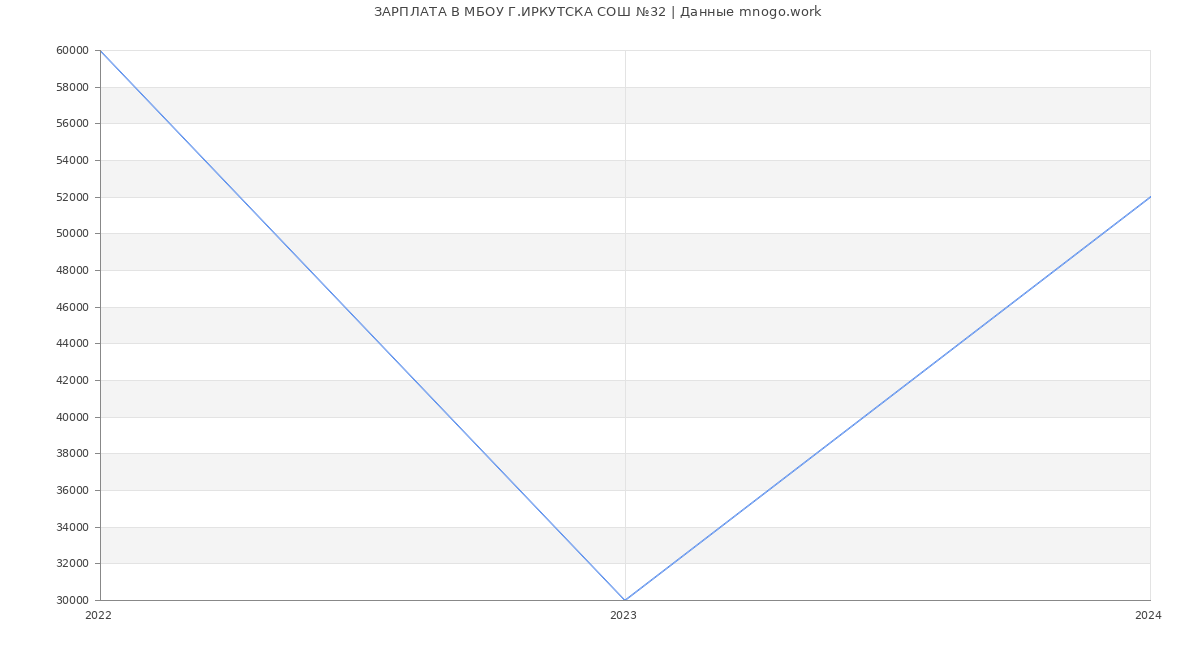 Статистика зарплат МБОУ Г.ИРКУТСКА СОШ №32