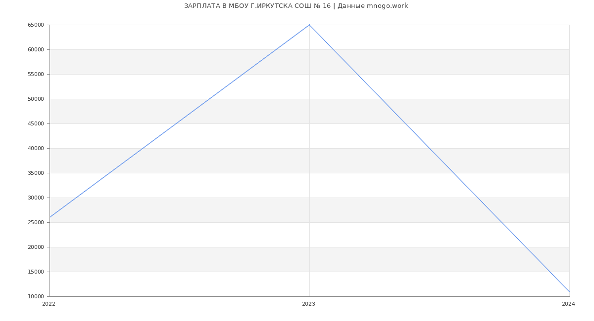 Статистика зарплат МБОУ Г.ИРКУТСКА СОШ № 16