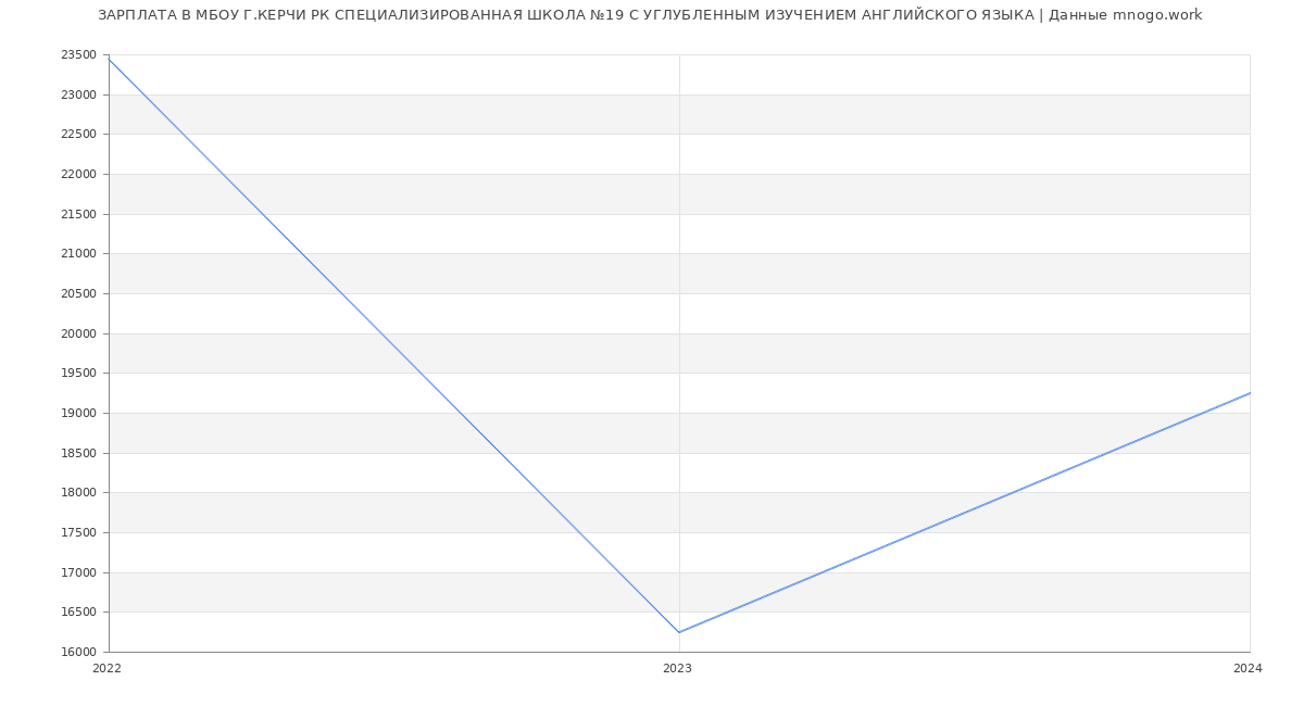 Статистика зарплат МБОУ Г.КЕРЧИ РК СПЕЦИАЛИЗИРОВАННАЯ ШКОЛА №19 С УГЛУБЛЕННЫМ ИЗУЧЕНИЕМ АНГЛИЙСКОГО ЯЗЫКА