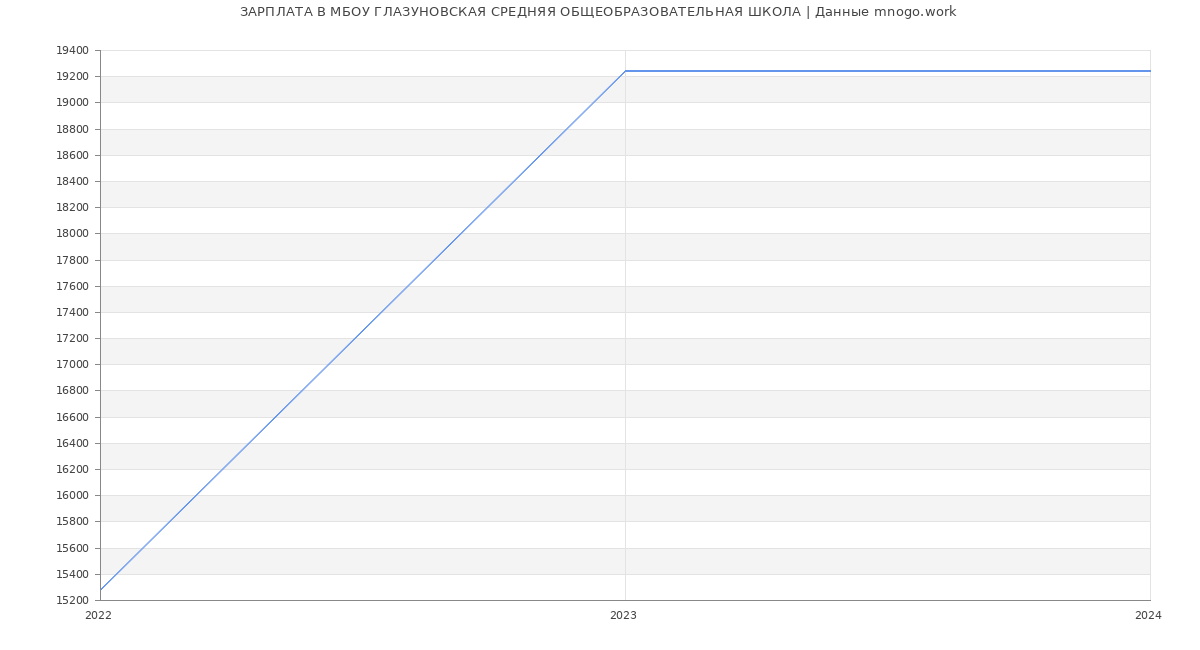 Статистика зарплат МБОУ ГЛАЗУНОВСКАЯ СРЕДНЯЯ ОБЩЕОБРАЗОВАТЕЛЬНАЯ ШКОЛА