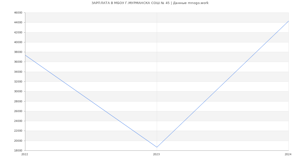 Статистика зарплат МБОУ Г.МУРМАНСКА СОШ № 45