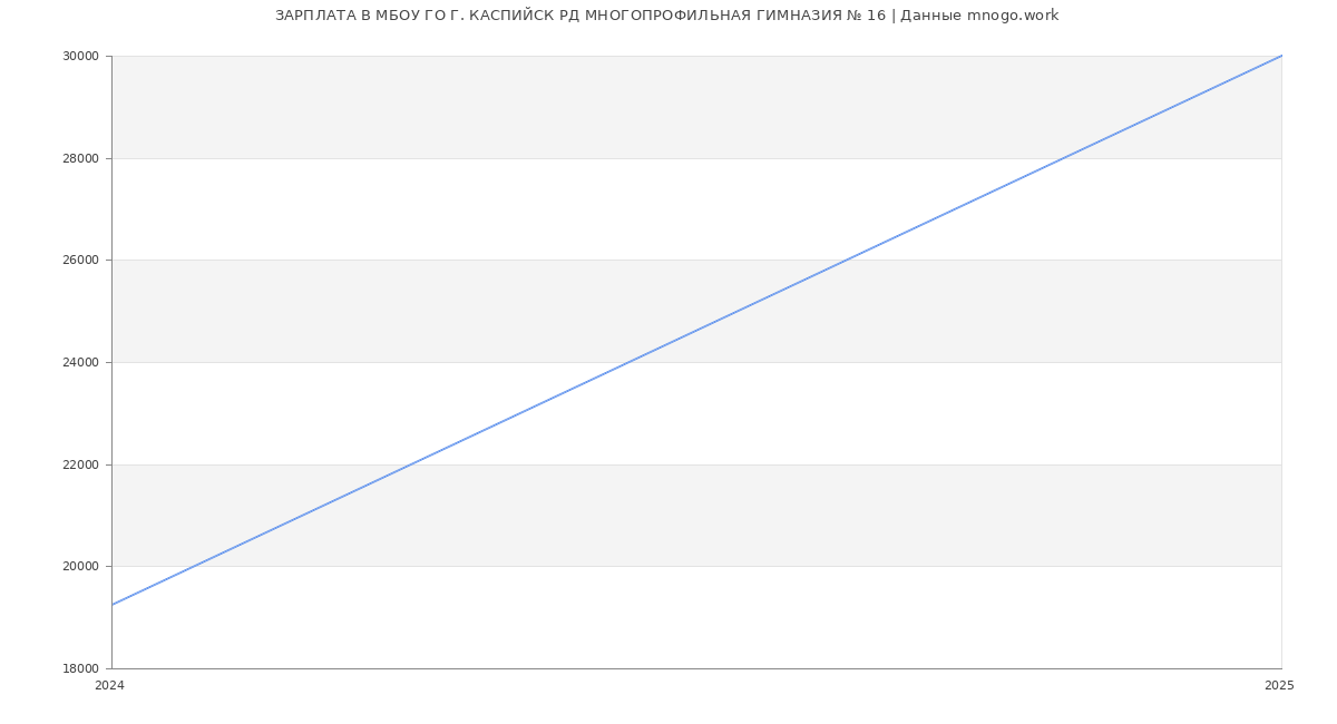 Статистика зарплат МБОУ ГО Г. КАСПИЙСК РД МНОГОПРОФИЛЬНАЯ ГИМНАЗИЯ № 16