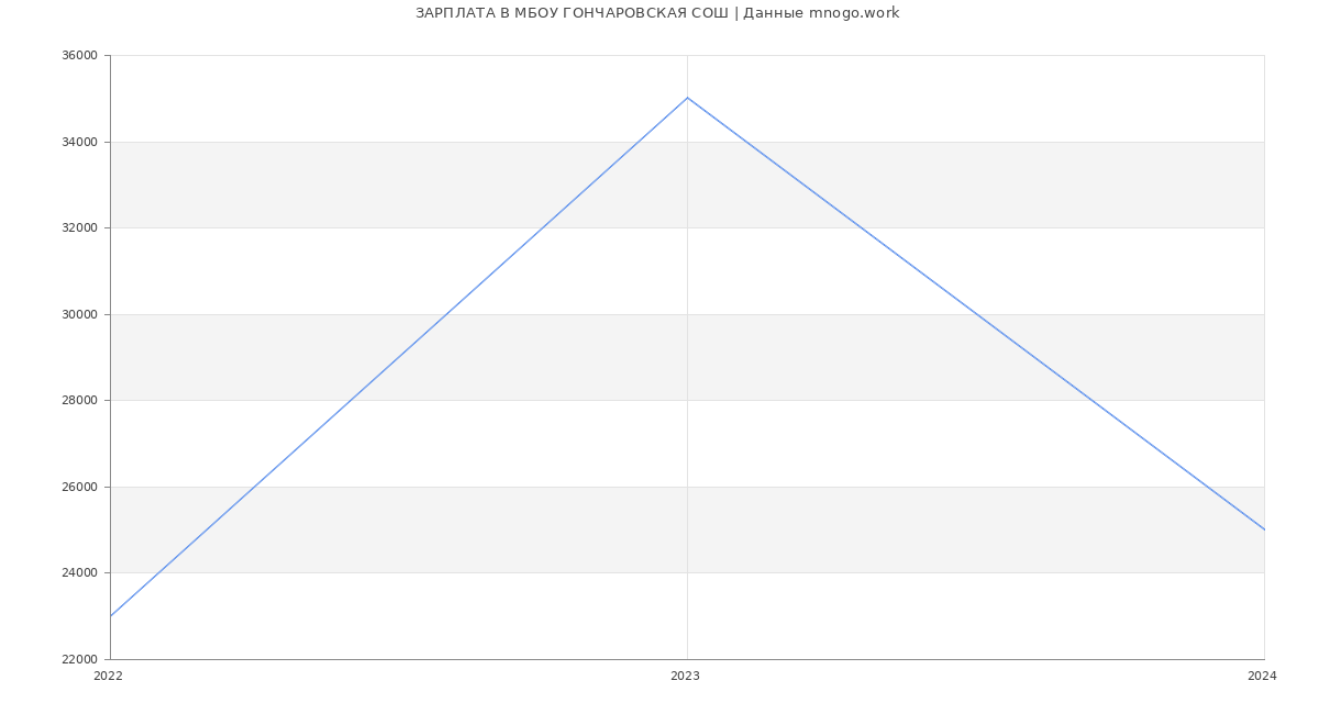 Статистика зарплат МБОУ ГОНЧАРОВСКАЯ СОШ