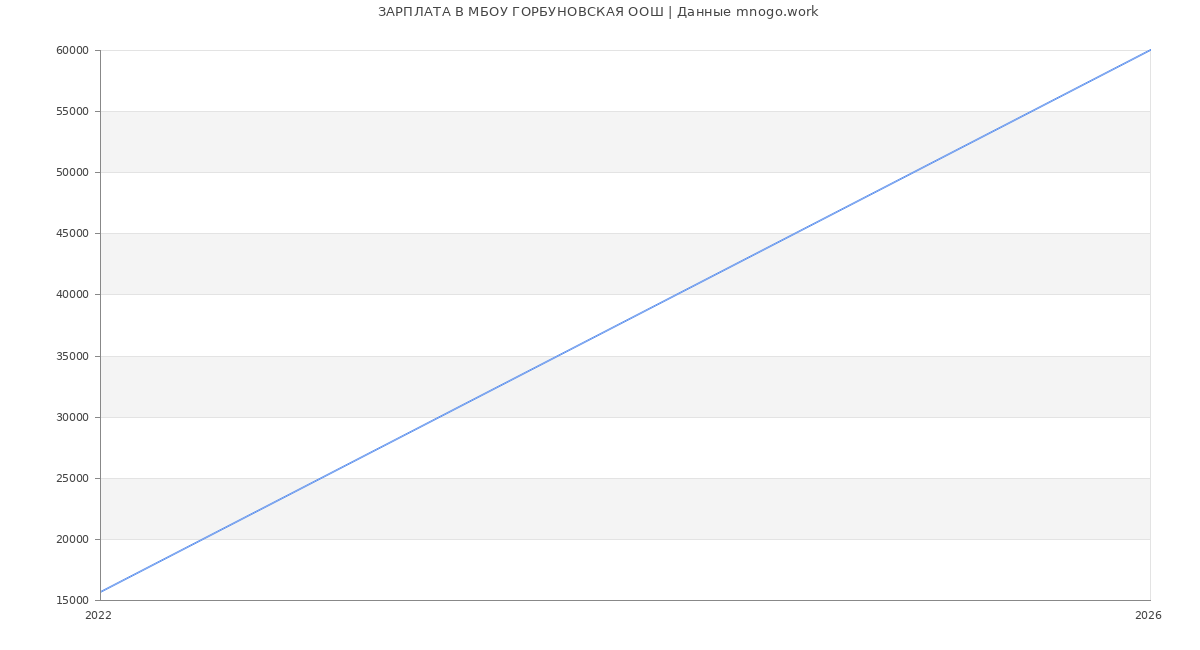 Статистика зарплат МБОУ ГОРБУНОВСКАЯ ООШ