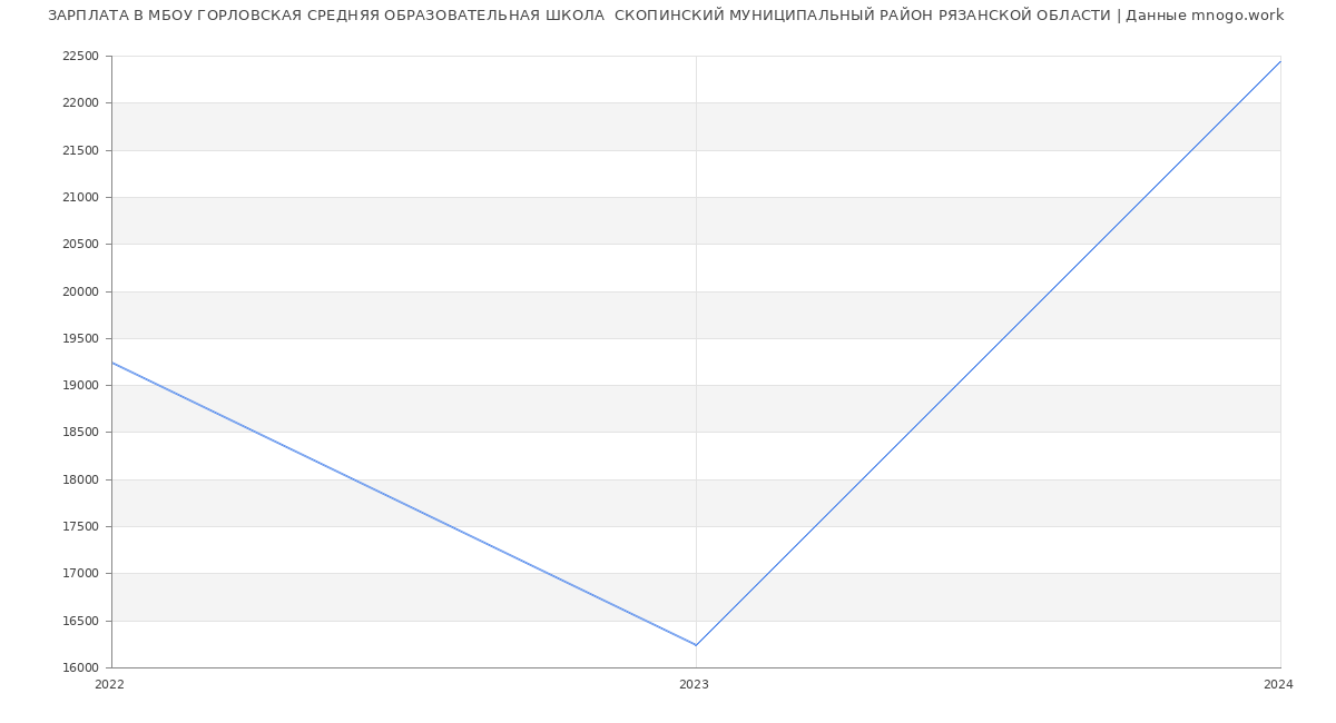 Статистика зарплат МБОУ ГОРЛОВСКАЯ СРЕДНЯЯ ОБРАЗОВАТЕЛЬНАЯ ШКОЛА  СКОПИНСКИЙ МУНИЦИПАЛЬНЫЙ РАЙОН РЯЗАНСКОЙ ОБЛАСТИ