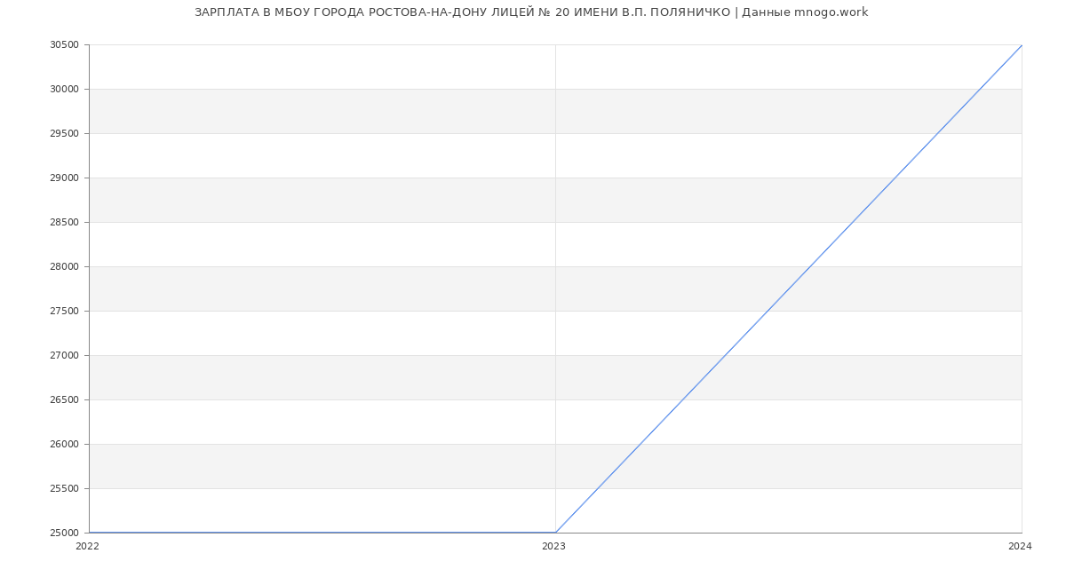 Статистика зарплат МБОУ ГОРОДА РОСТОВА-НА-ДОНУ ЛИЦЕЙ № 20 ИМЕНИ В.П. ПОЛЯНИЧКО