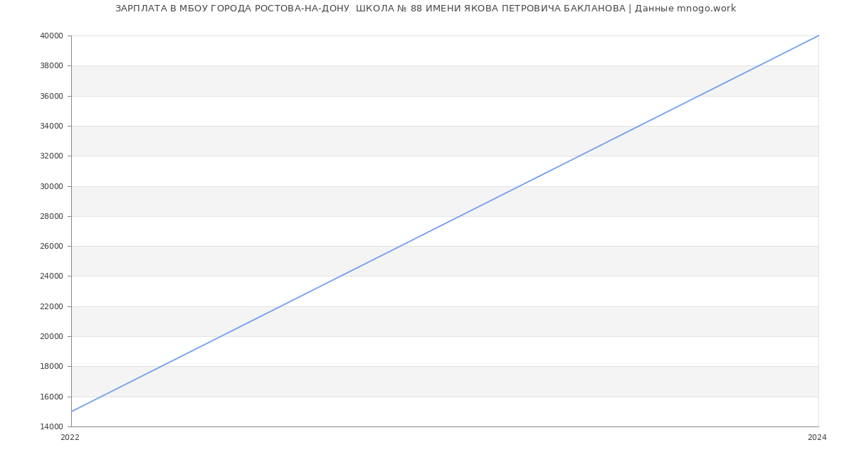 Статистика зарплат МБОУ ГОРОДА РОСТОВА-НА-ДОНУ  ШКОЛА № 88 ИМЕНИ ЯКОВА ПЕТРОВИЧА БАКЛАНОВА