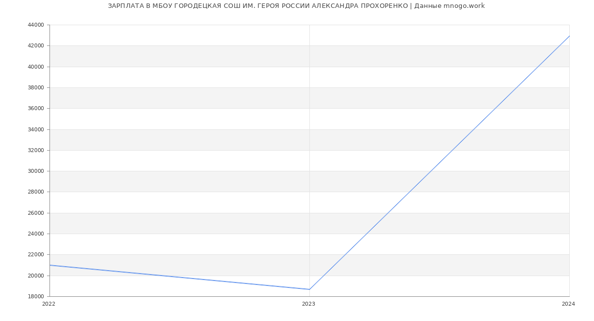Статистика зарплат МБОУ ГОРОДЕЦКАЯ СОШ ИМ. ГЕРОЯ РОССИИ АЛЕКСАНДРА ПРОХОРЕНКО