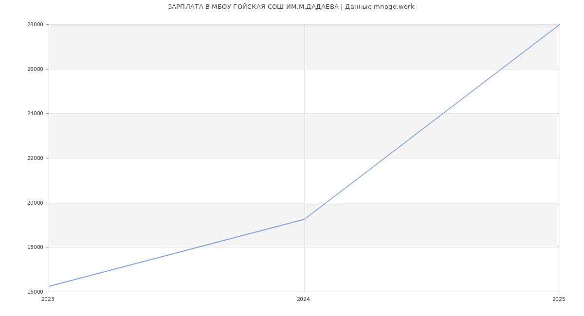Статистика зарплат МБОУ ГОЙСКАЯ СОШ ИМ.М.ДАДАЕВА