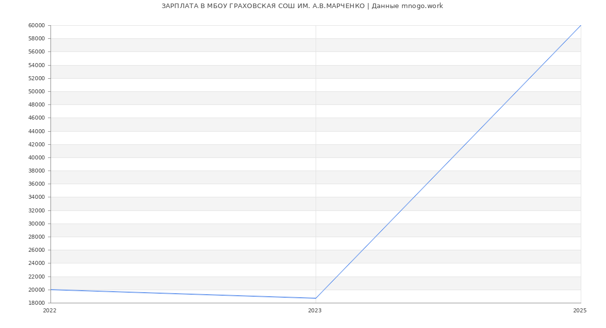 Статистика зарплат МБОУ ГРАХОВСКАЯ СОШ ИМ. А.В.МАРЧЕНКО