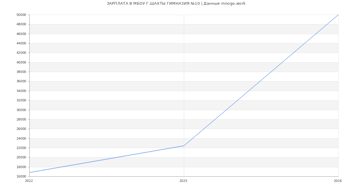 Статистика зарплат МБОУ Г.ШАХТЫ ГИМНАЗИЯ №10