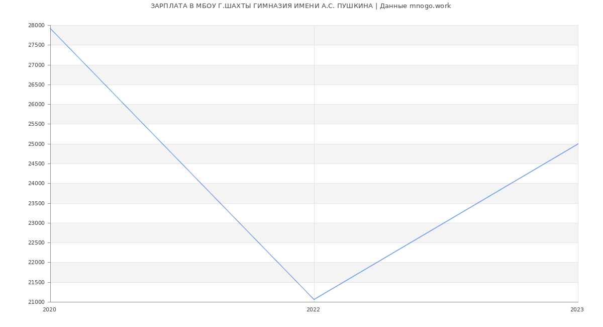 Статистика зарплат МБОУ Г.ШАХТЫ ГИМНАЗИЯ ИМЕНИ А.С. ПУШКИНА