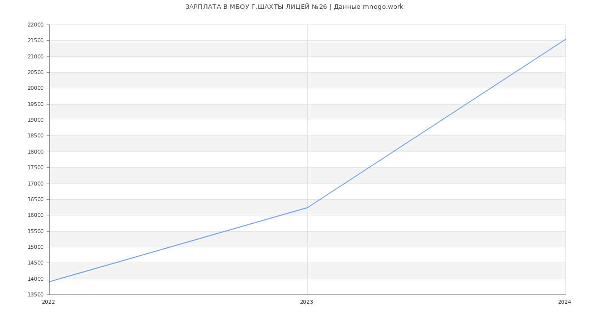 Статистика зарплат МБОУ Г.ШАХТЫ ЛИЦЕЙ №26