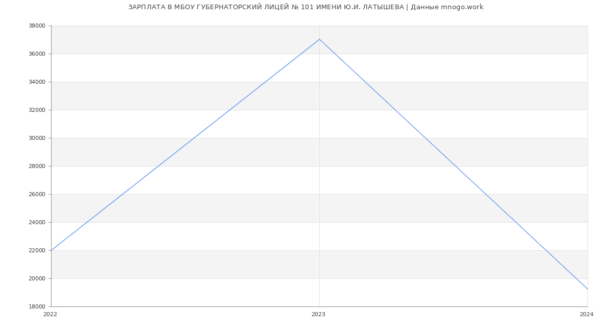Статистика зарплат МБОУ ГУБЕРНАТОРСКИЙ ЛИЦЕЙ № 101 ИМЕНИ Ю.И. ЛАТЫШЕВА