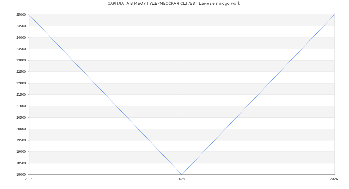 Статистика зарплат МБОУ ГУДЕРМЕССКАЯ СШ №8