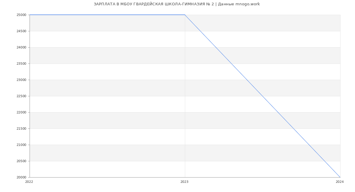 Статистика зарплат МБОУ ГВАРДЕЙСКАЯ ШКОЛА-ГИМНАЗИЯ № 2
