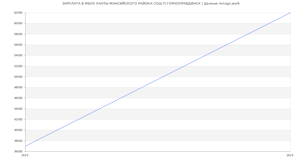 Статистика зарплат МБОУ ХАНТЫ-МАНСИЙСКОГО РАЙОНА СОШ П.ГОРНОПРАВДИНСК