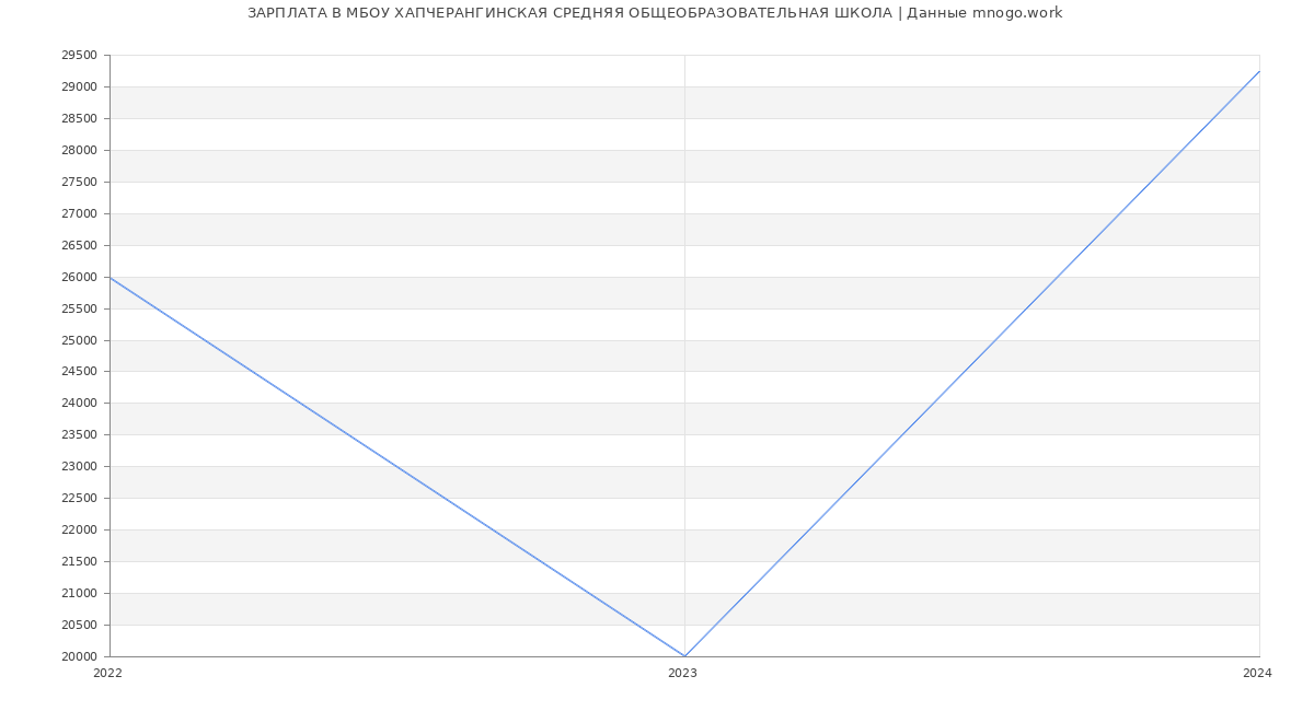 Статистика зарплат МБОУ ХАПЧЕРАНГИНСКАЯ СРЕДНЯЯ ОБЩЕОБРАЗОВАТЕЛЬНАЯ ШКОЛА