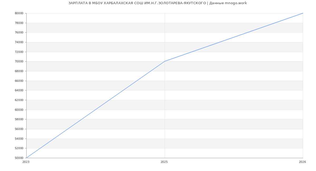 Статистика зарплат МБОУ ХАРБАЛАХСКАЯ СОШ ИМ.Н.Г.ЗОЛОТАРЕВА-ЯКУТСКОГО