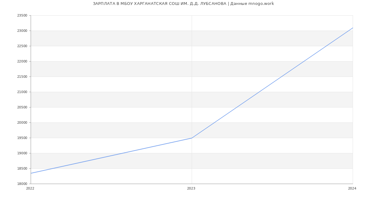 Статистика зарплат МБОУ ХАРГАНАТСКАЯ СОШ ИМ. Д.Д. ЛУБСАНОВА