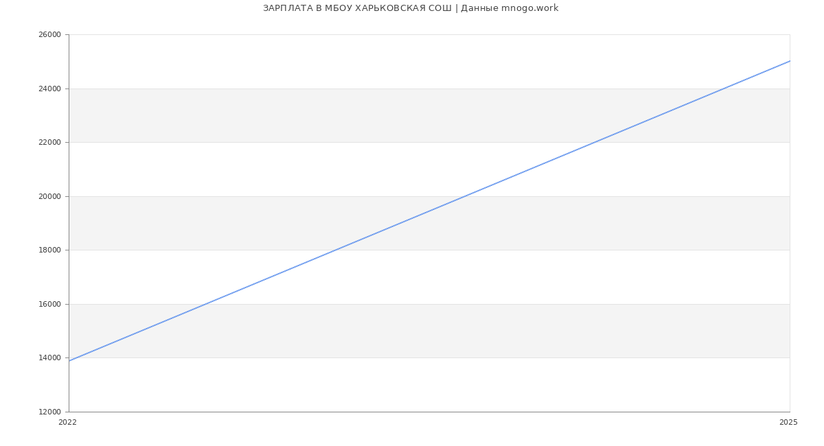 Статистика зарплат МБОУ ХАРЬКОВСКАЯ СОШ