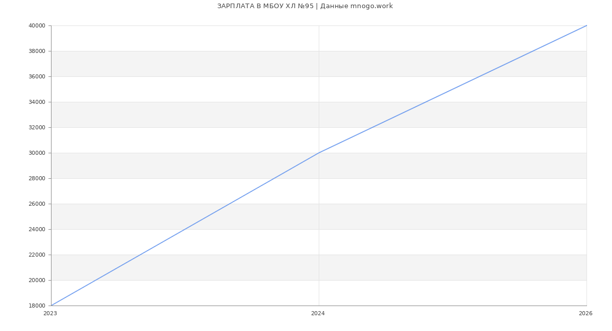 Статистика зарплат МБОУ ХЛ №95