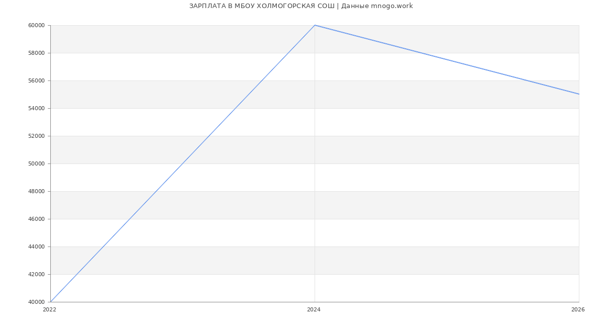 Статистика зарплат МБОУ ХОЛМОГОРСКАЯ СОШ
