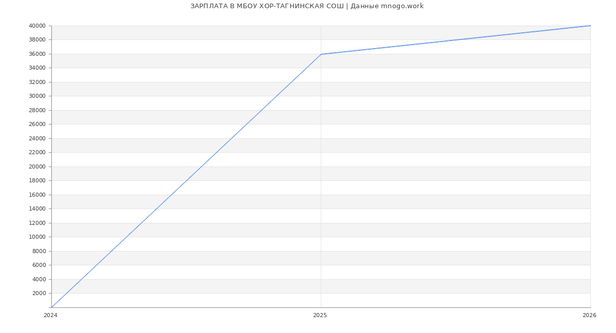 Статистика зарплат МБОУ ХОР-ТАГНИНСКАЯ СОШ