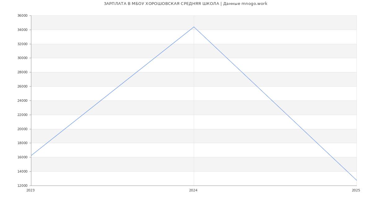 Статистика зарплат МБОУ ХОРОШОВСКАЯ СРЕДНЯЯ ШКОЛА