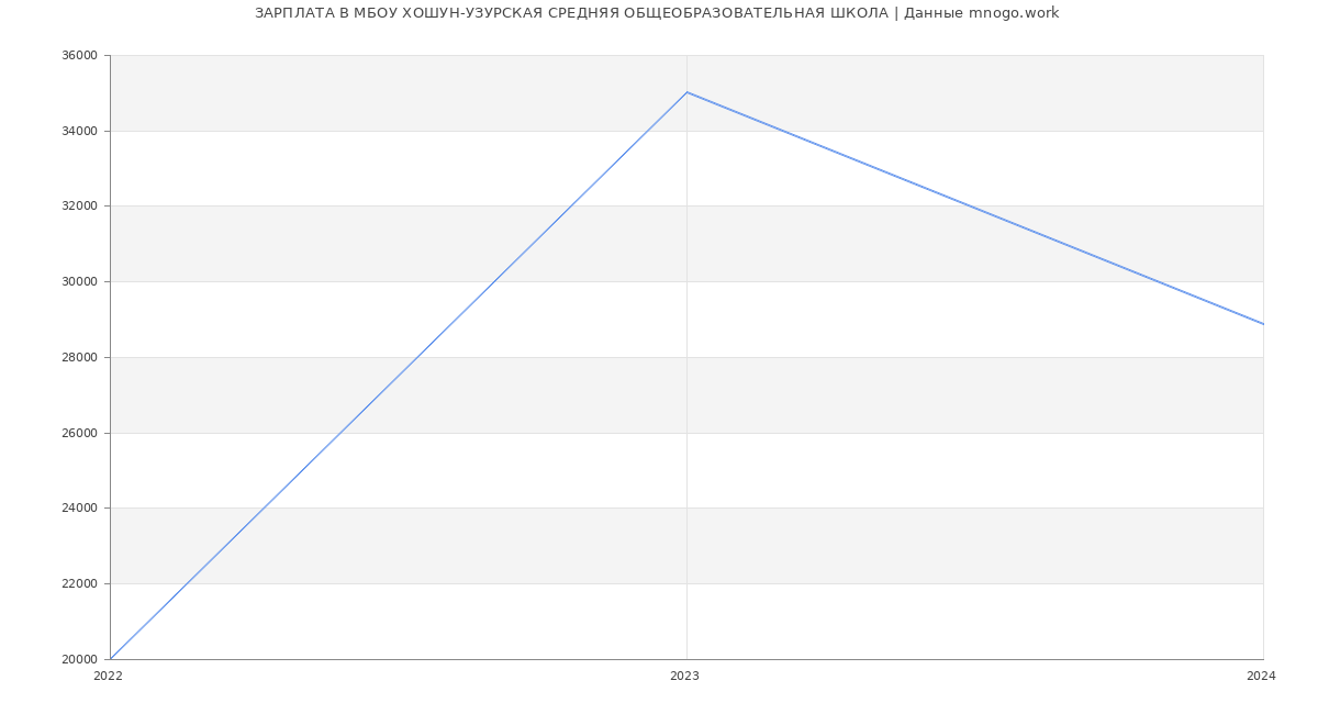 Статистика зарплат МБОУ ХОШУН-УЗУРСКАЯ СРЕДНЯЯ ОБЩЕОБРАЗОВАТЕЛЬНАЯ ШКОЛА