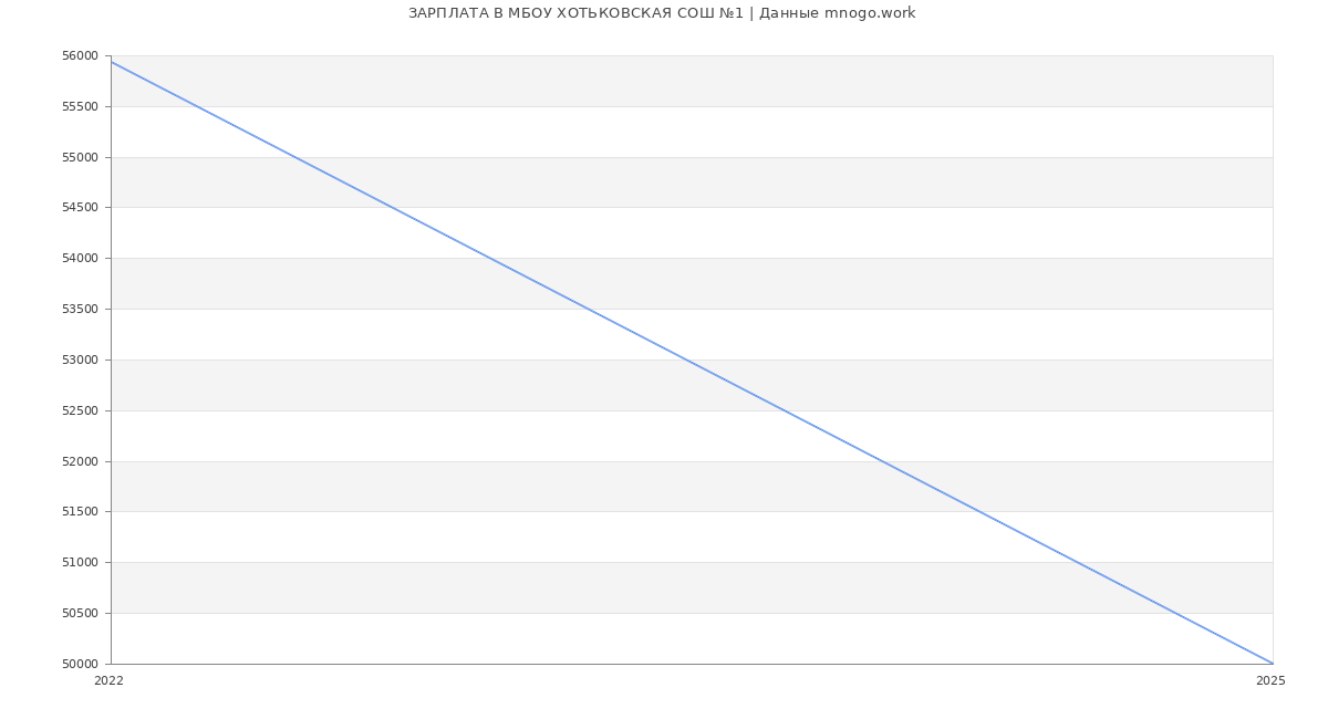 Статистика зарплат МБОУ ХОТЬКОВСКАЯ СОШ №1