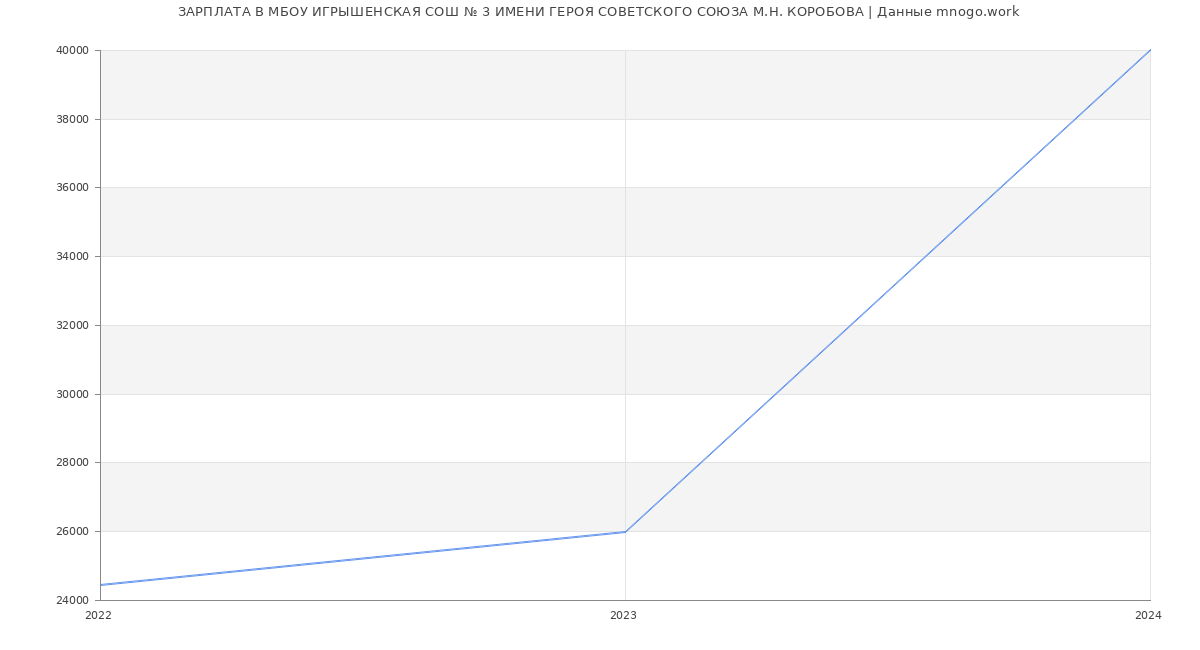Статистика зарплат МБОУ ИГРЫШЕНСКАЯ СОШ № 3 ИМЕНИ ГЕРОЯ СОВЕТСКОГО СОЮЗА М.Н. КОРОБОВА