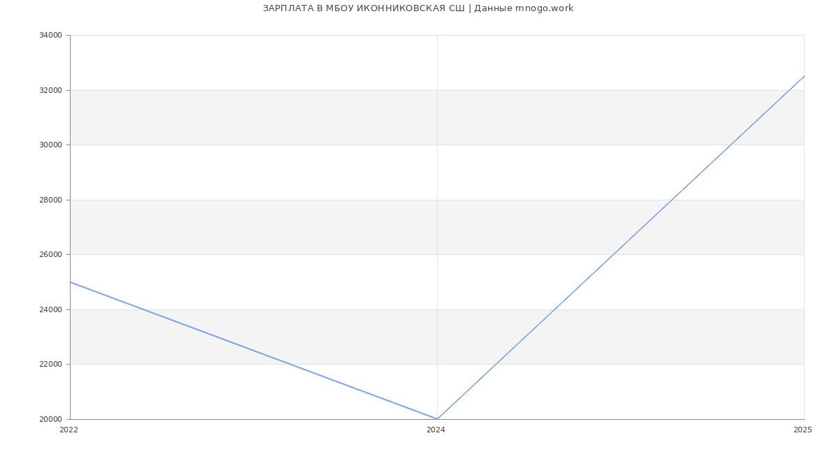 Статистика зарплат МБОУ ИКОННИКОВСКАЯ СШ