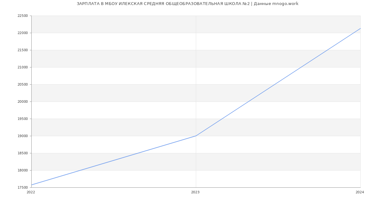Статистика зарплат МБОУ ИЛЕКСКАЯ СРЕДНЯЯ ОБЩЕОБРАЗОВАТЕЛЬНАЯ ШКОЛА №2