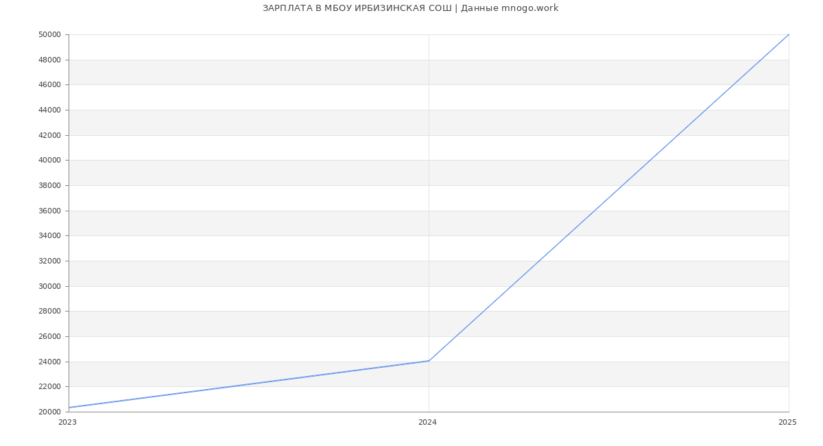 Статистика зарплат МБОУ ИРБИЗИНСКАЯ СОШ