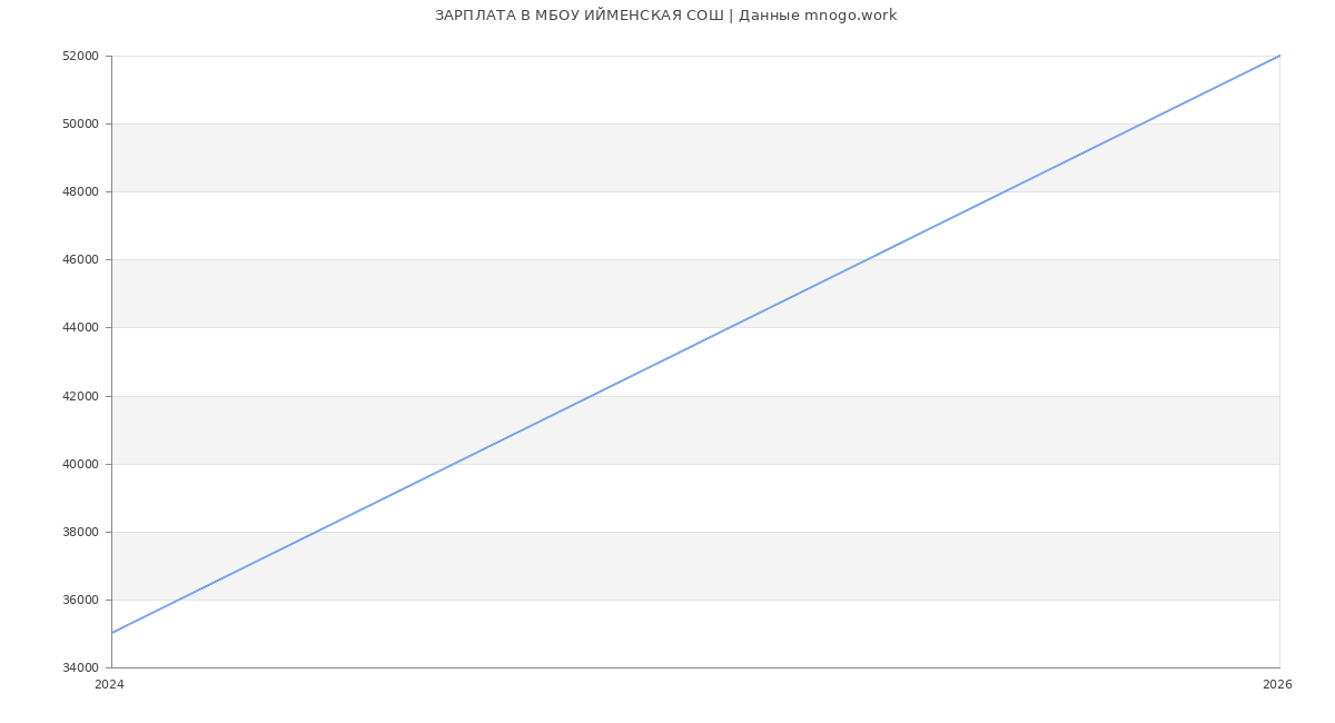 Статистика зарплат в МБОУ ИЙМЕНСКАЯ СОШ