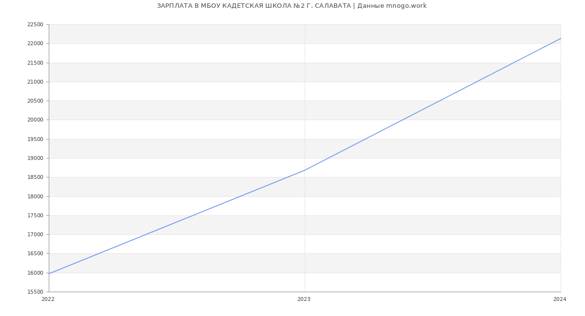 Статистика зарплат МБОУ КАДЕТСКАЯ ШКОЛА №2 Г. САЛАВАТА